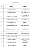 广州市最新排水严重超标企业名单