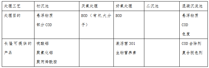 制浆废水处理工艺