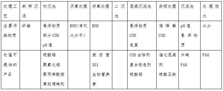 造纸废水处理工艺