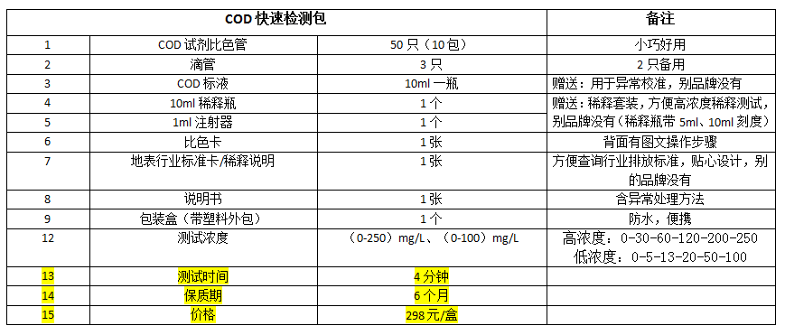 COD检测包产品明细