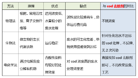 印染废水COD处理常用方法及对比图