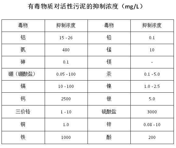 有毒物质对活性污泥的抑制浓度