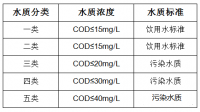 COD的出水水质标准是多少