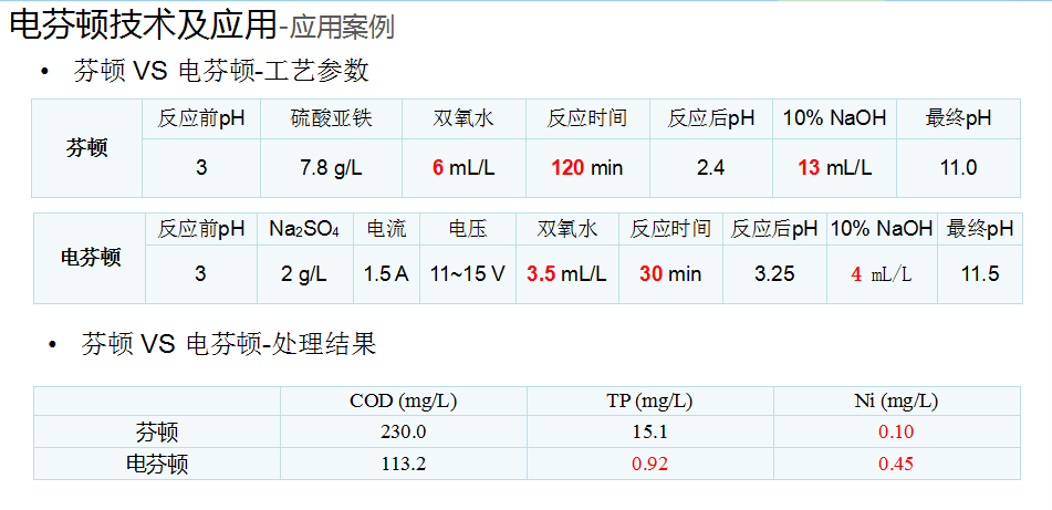 电芬顿法应用案例-COD